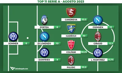 Voti Fantacalcio: la Top 11 del mese di Agosto di Serie A 2023/2024