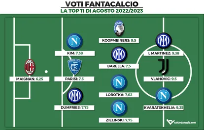 Voti Fantacalcio: la Top 11 del mese di Agosto di Serie A 2022/2023