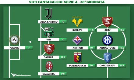 Voti fantacalcio, la Top11 della 38° giornata di Serie A: doppia di Arnautovic e Simy