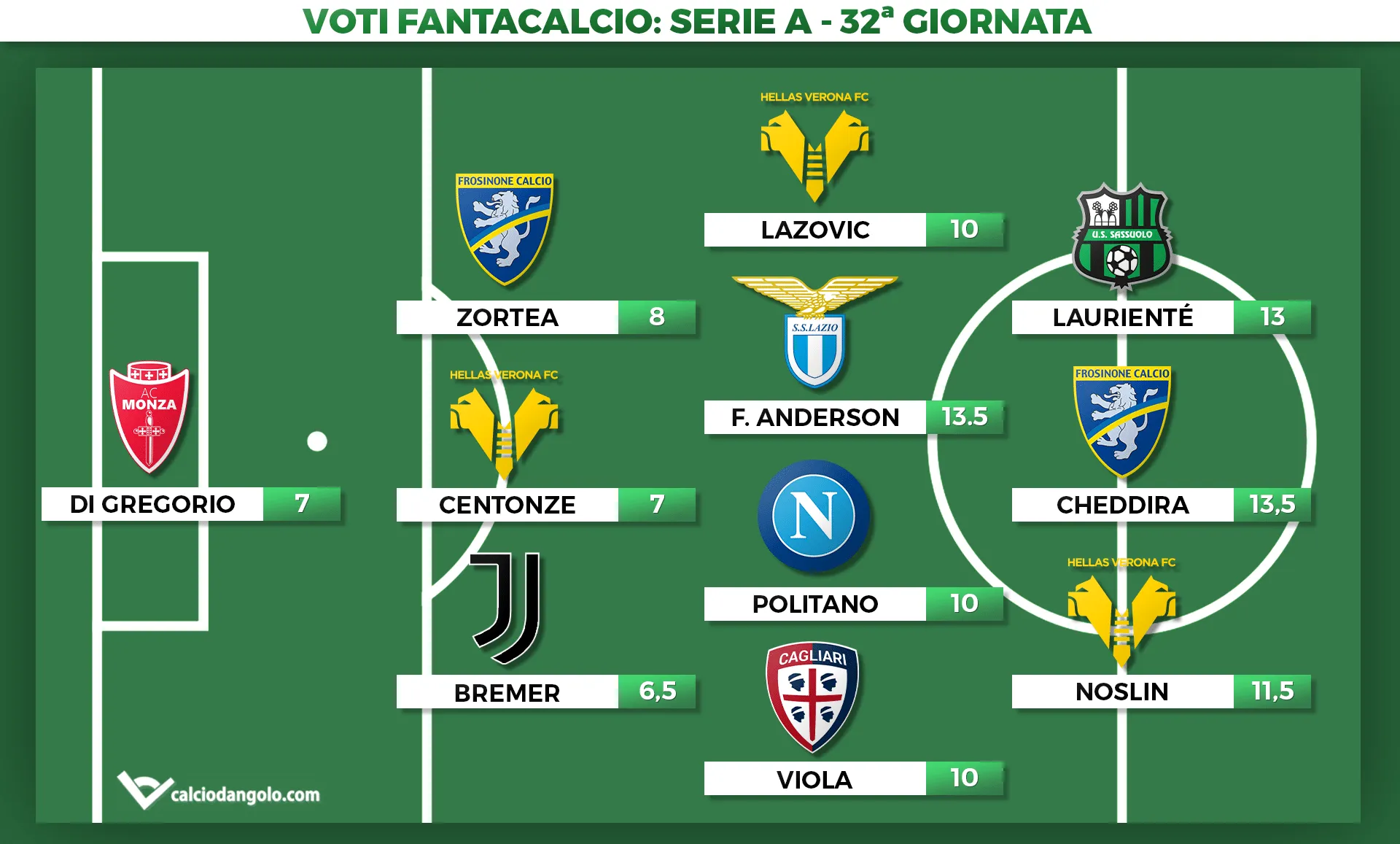 Voti fantacalcio, la Top11 della 32° giornata di Serie A: Felipe Anderson top, è tornato Laurienté