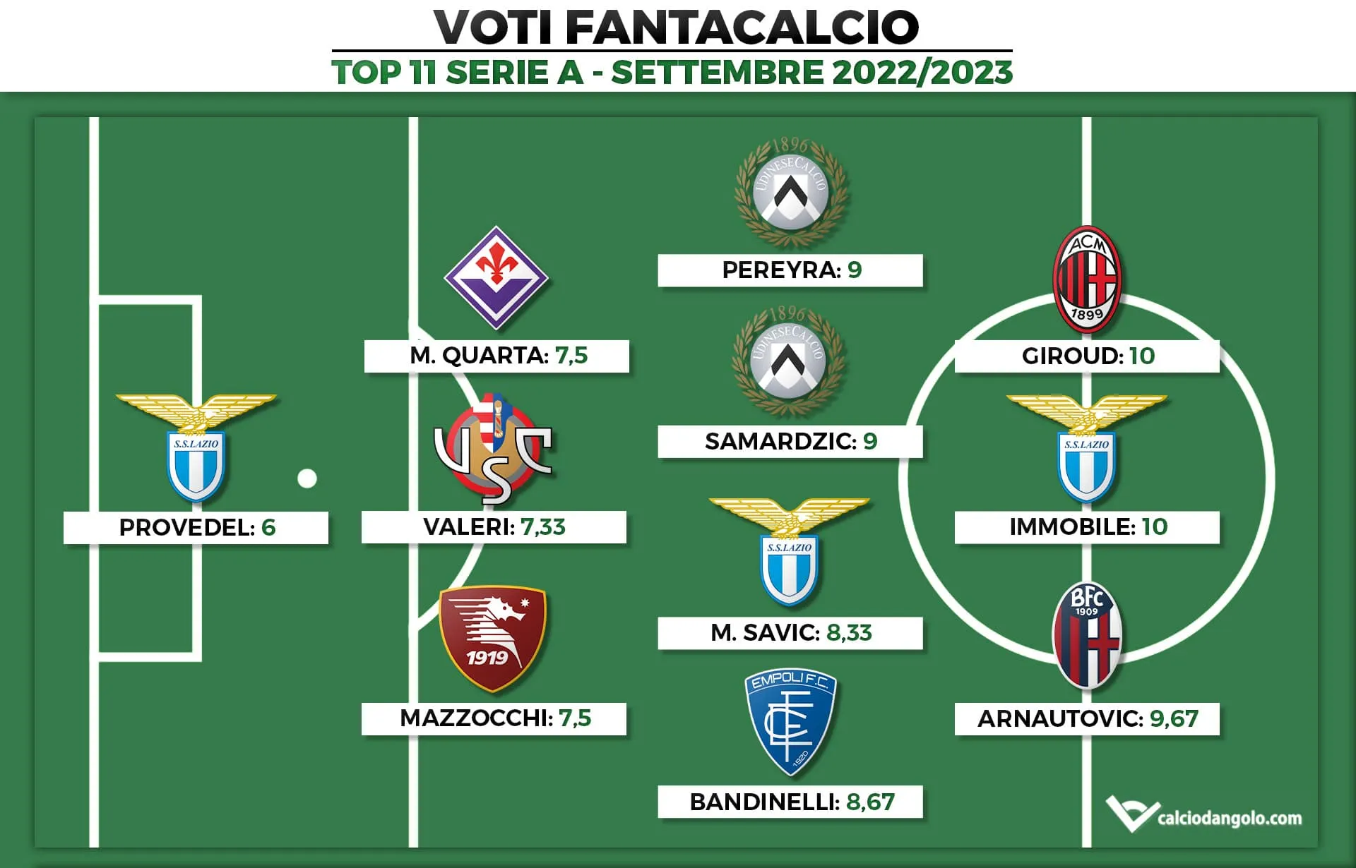 Voti Fantacalcio: la Top 11 del mese di Settembre di Serie A 2022/2023