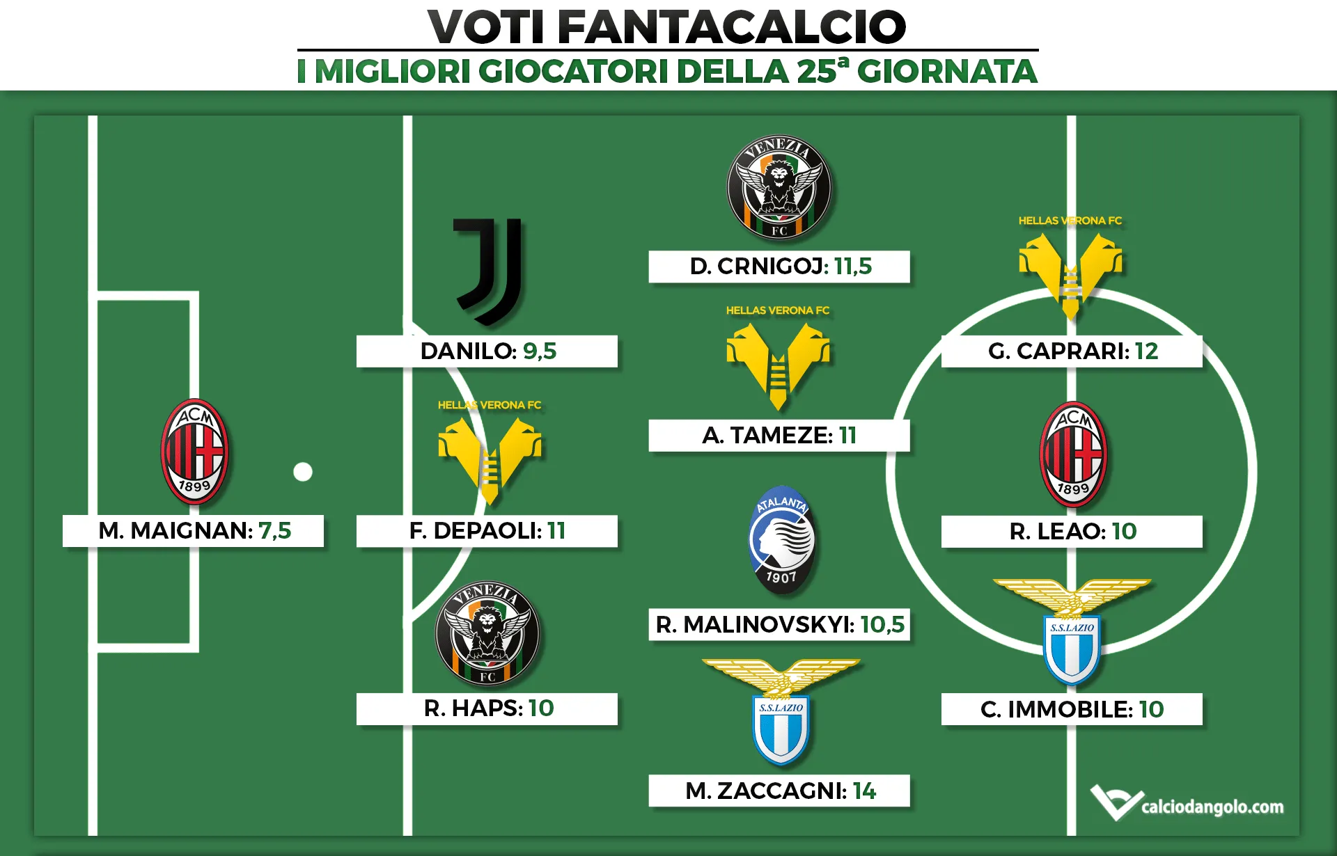 Voti Fantacalcio: I migliori giocatori della 25a giornata di Fantacalcio