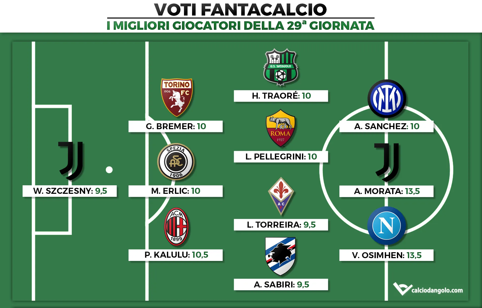 Voti Fantacalcio: I migliori giocatori della 29ª giornata di Serie A 2021/2022