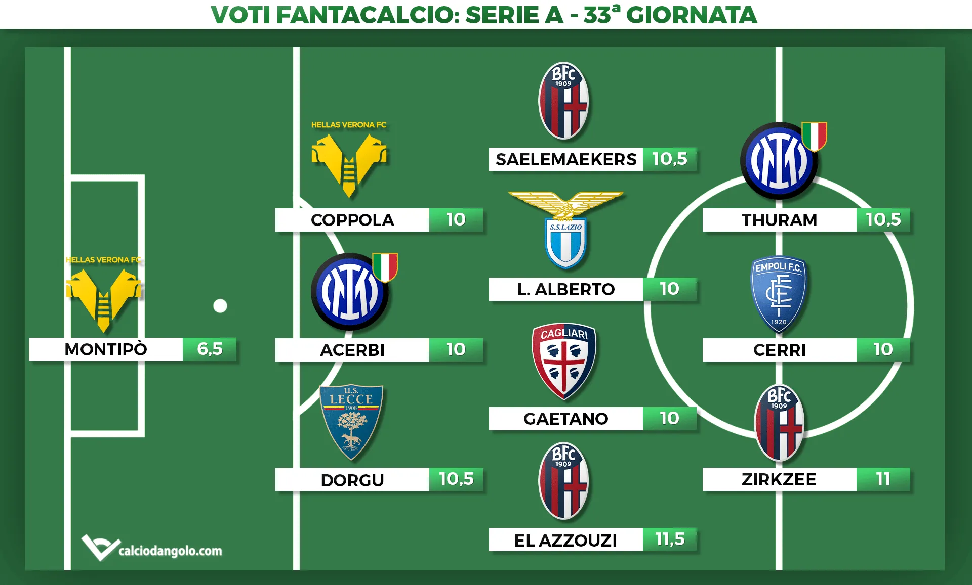 Voti fantacalcio, la Top11 della 33° giornata di Serie A: spettacolo El Azzouzi, Thuram da scudetto