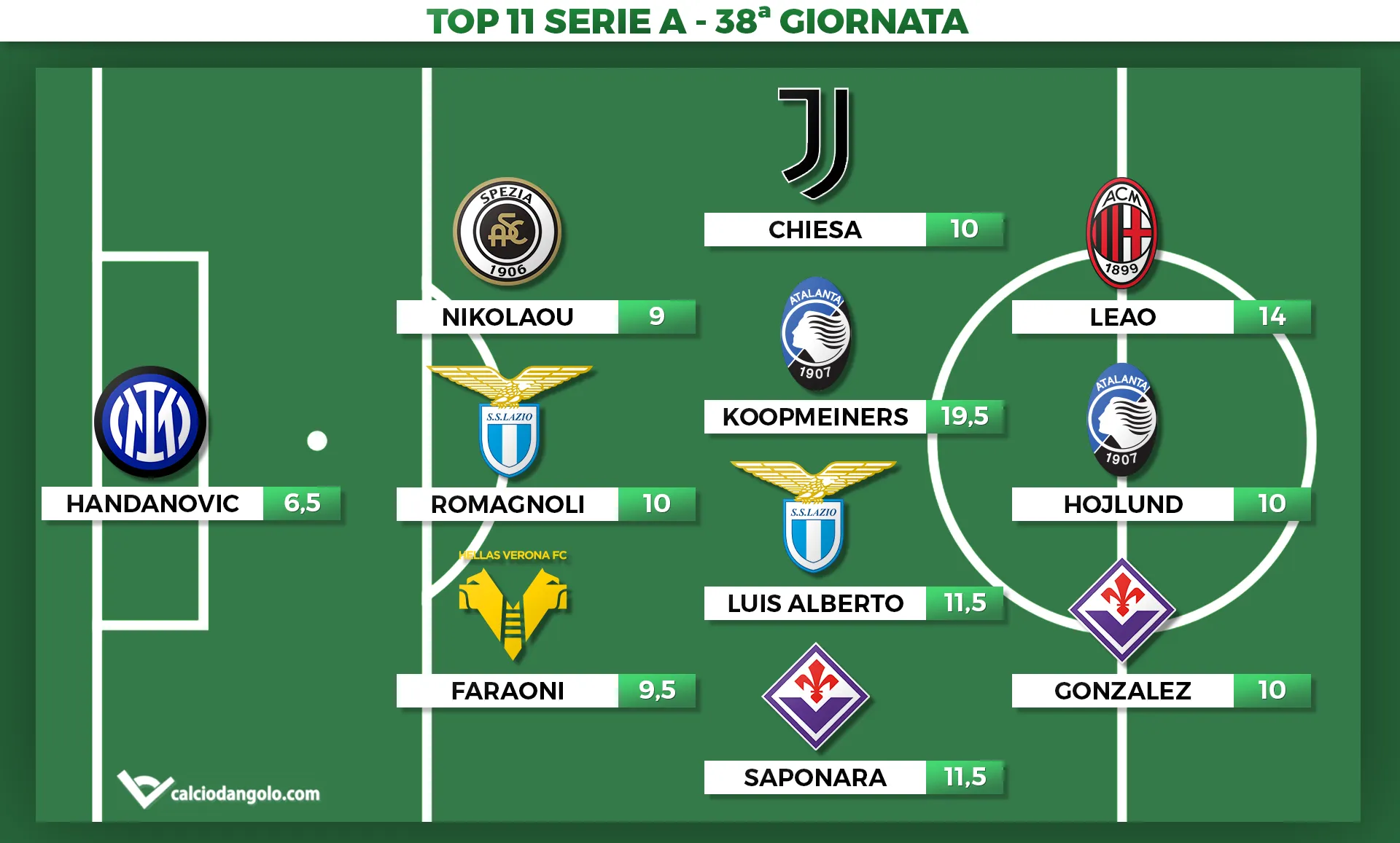 Voti Fantacalcio: la Top 11 della 38ª giornata di Serie A 2022/2023