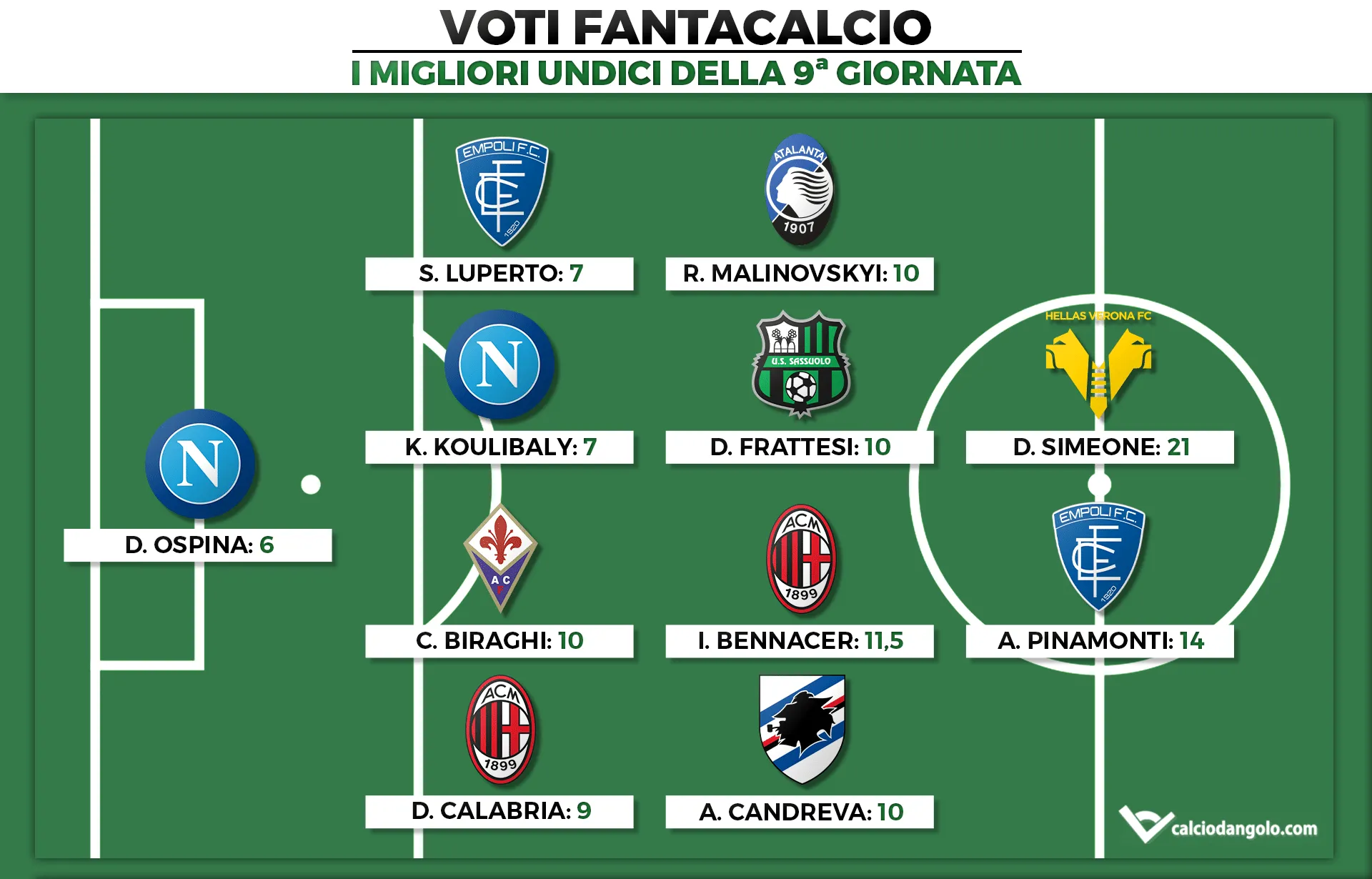 Voti Fantacalcio: I migliori undici della 9a giornata di Fantacalcio