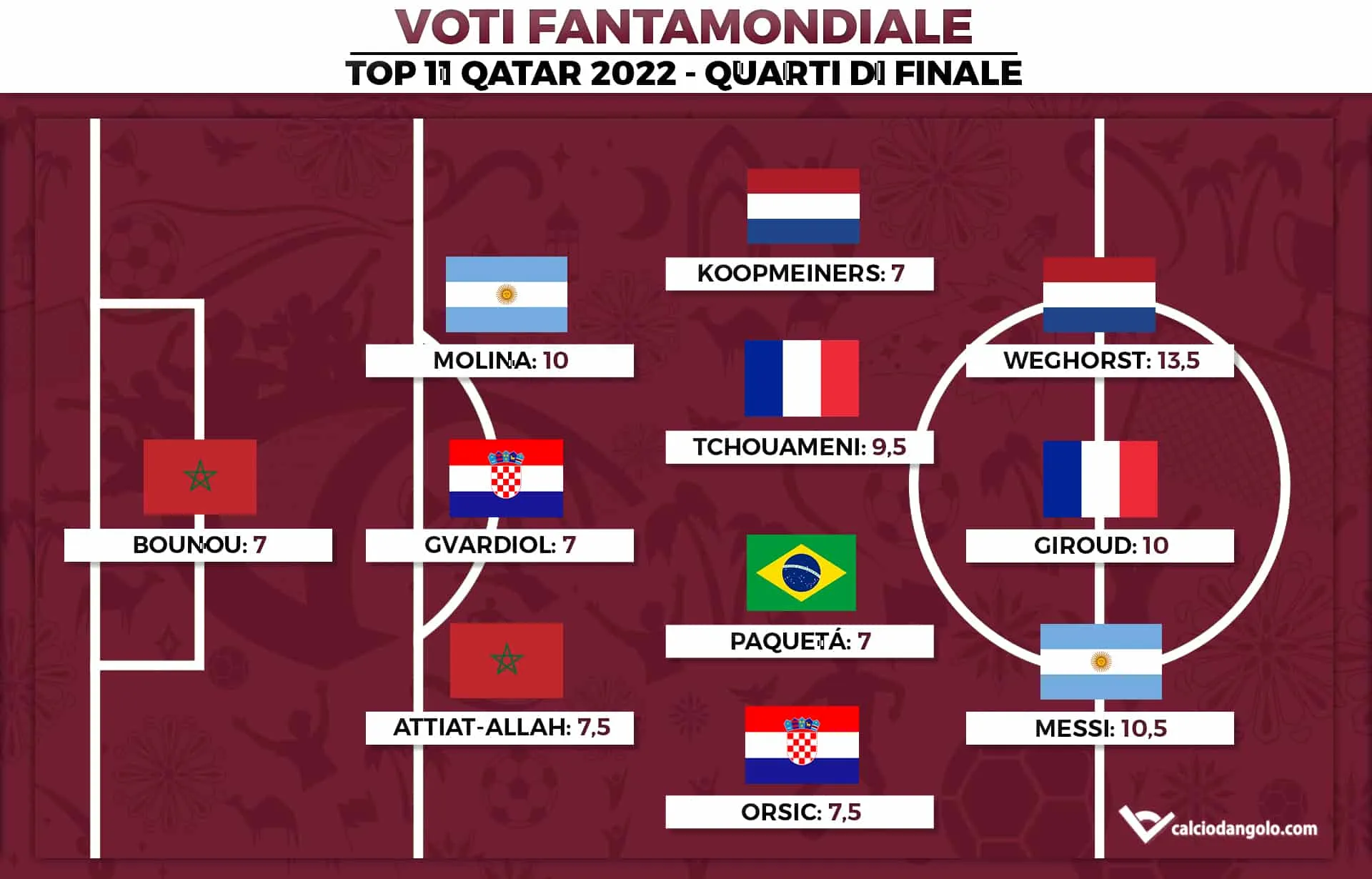 Voti Fantamondiale: la Top 11 dei quarti di finale dei Mondiali di Qatar 2022