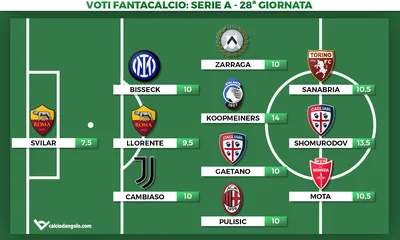 Voti fantacalcio, la Top11 della 28° giornata di Serie A: Shomurodov e Koopmeiners super