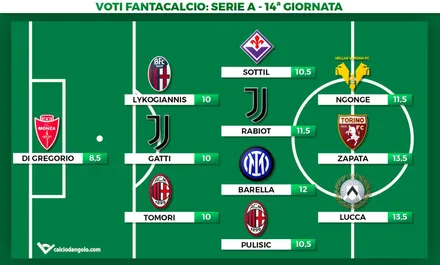 Voti Fantacalcio, la Top 11 della 14ª giornata di Serie A: Di Gregorio superman, doppietta Zapata