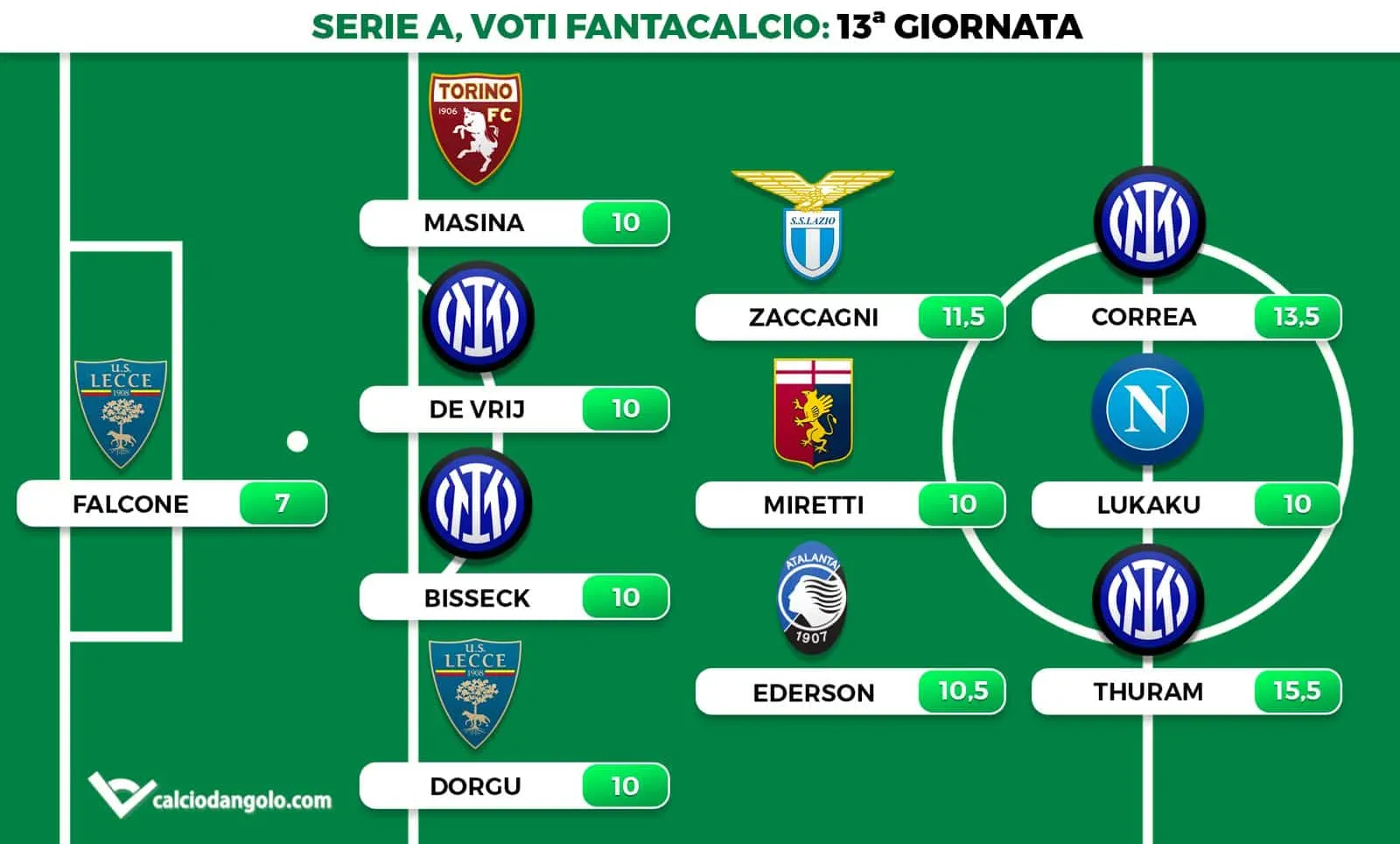 Voti fantacalcio, la top 11 della 13esima giornata: Thuram e Zaccagni trascinatori