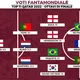 Voti Fantamondiale: la Top 11 degli ottavi di finale dei Mondiali di Qatar 2022