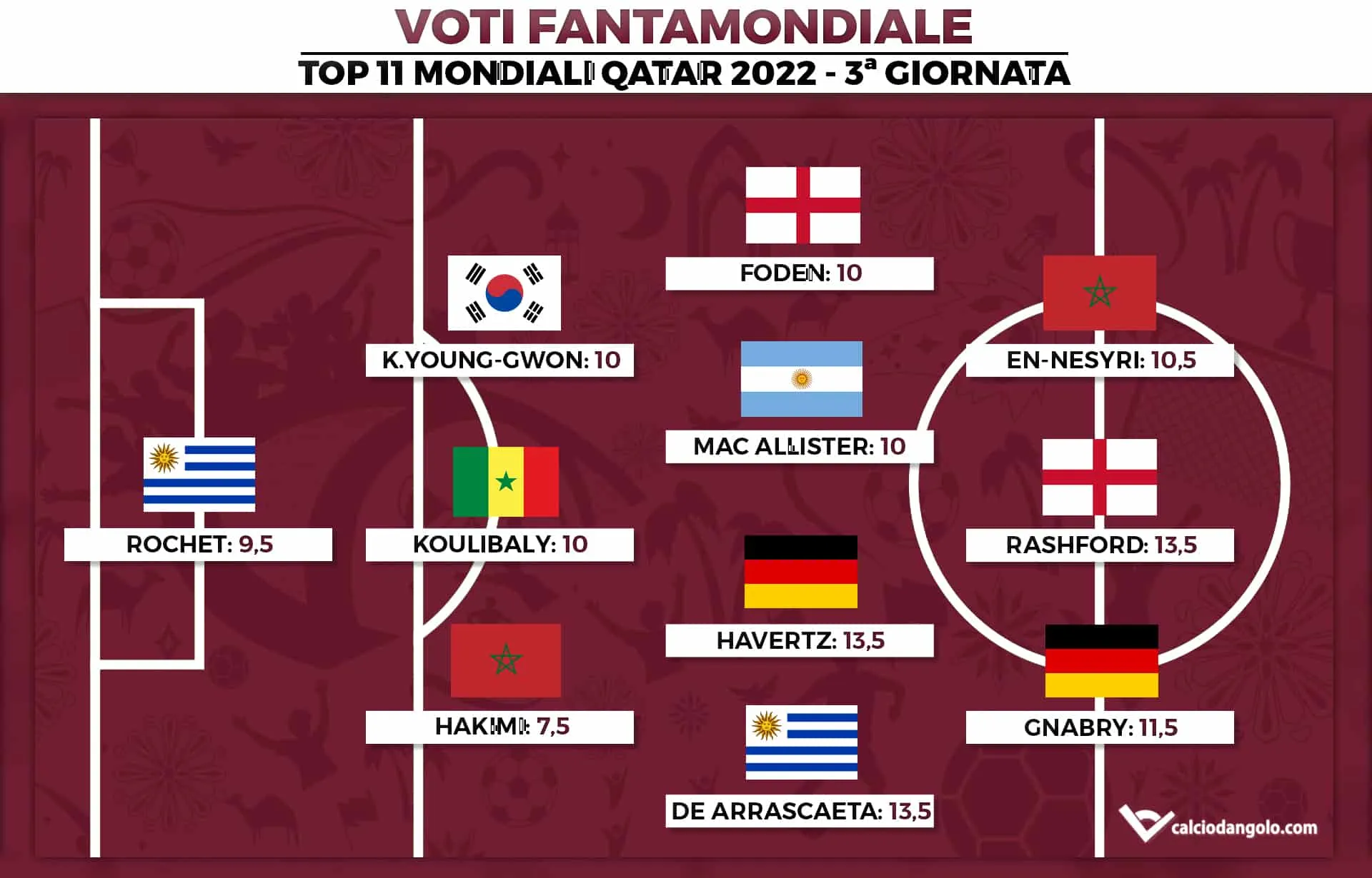 Voti Fantamondiale: la Top 11 della terza giornata dei Mondiali di Qatar 2022