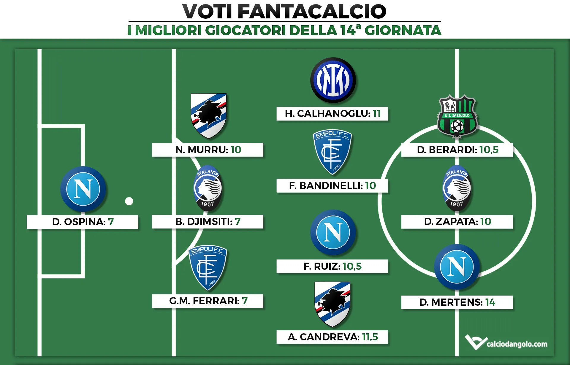 Voti Fantacalcio: I migliori giocatori della 14a giornata di Fantacalcio