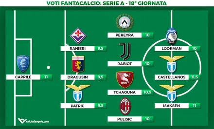 Voti fantacalcio, la Top11 della 18° giornata di Serie A: Caprile para il rigore, Castellanos tuttofare