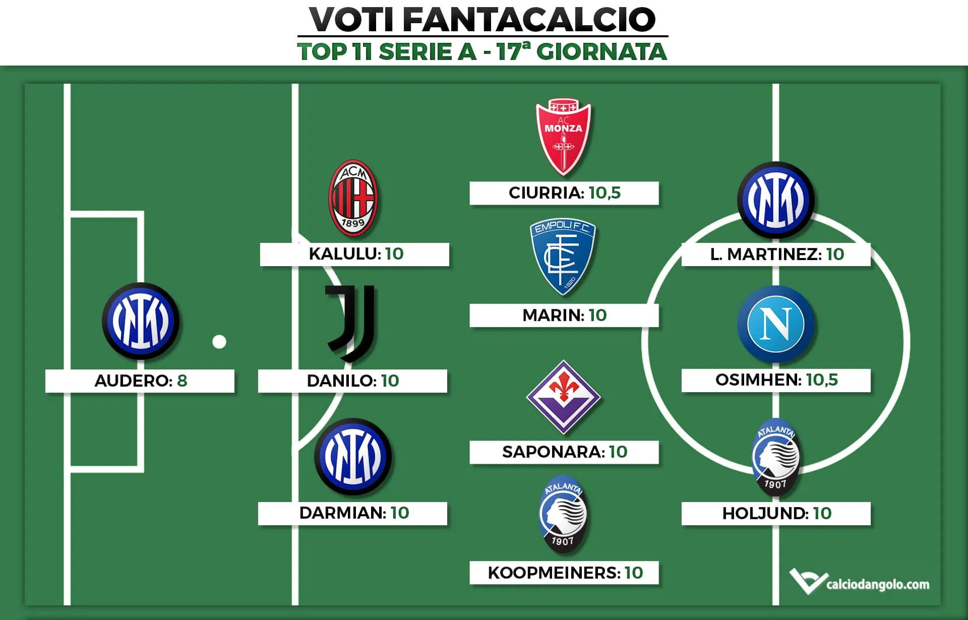 Voti Fantacalcio: la Top 11 della 17ª giornata di Serie A 2022/2023