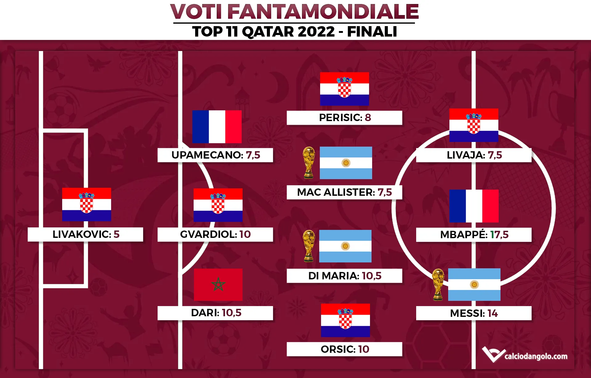Voti Fantamondiale: la Top 11 delle finali dei Mondiali di Qatar 2022