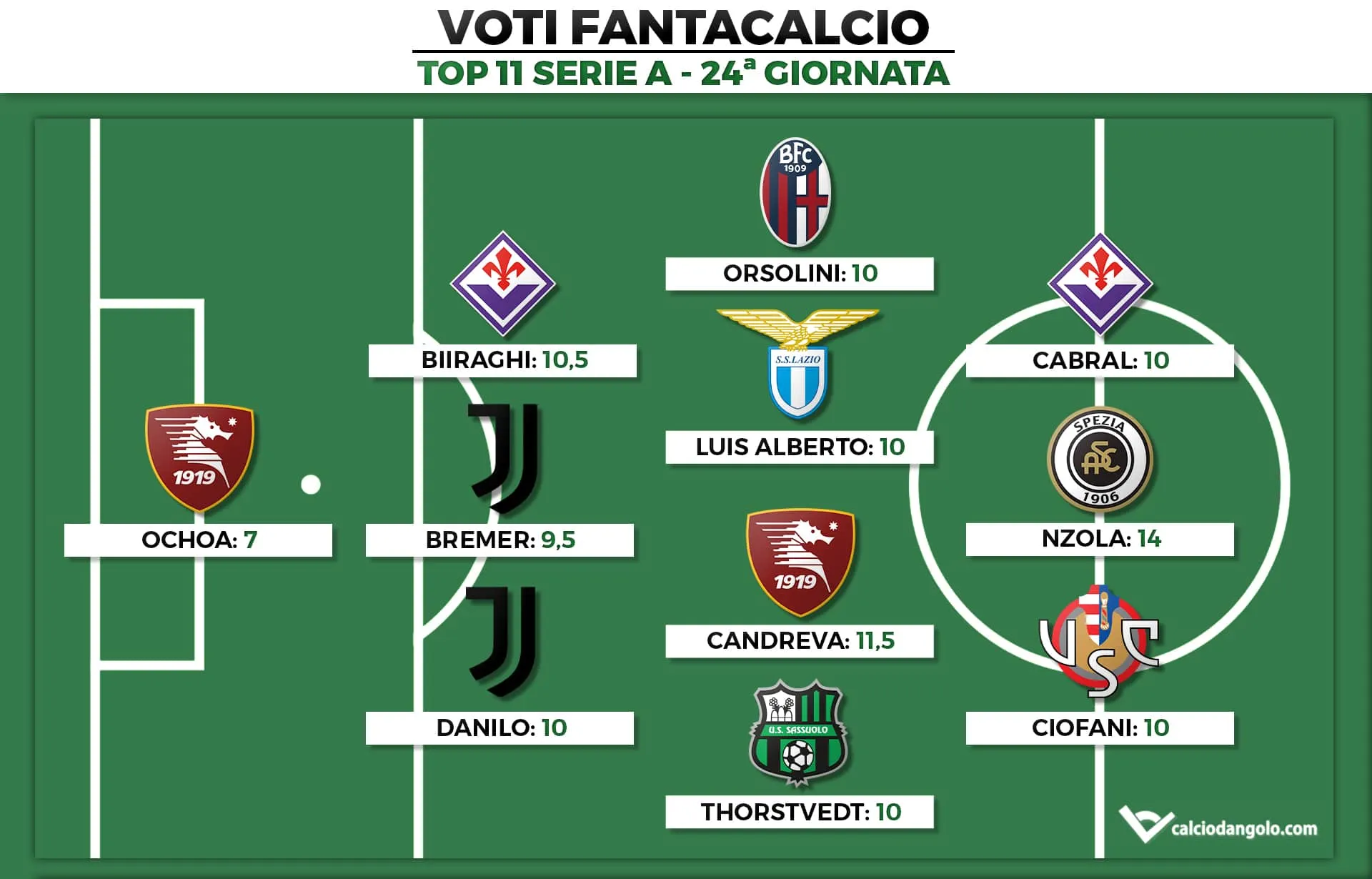 Voti Fantacalcio: la Top 11 della 24ª giornata di Serie A 2022/2023