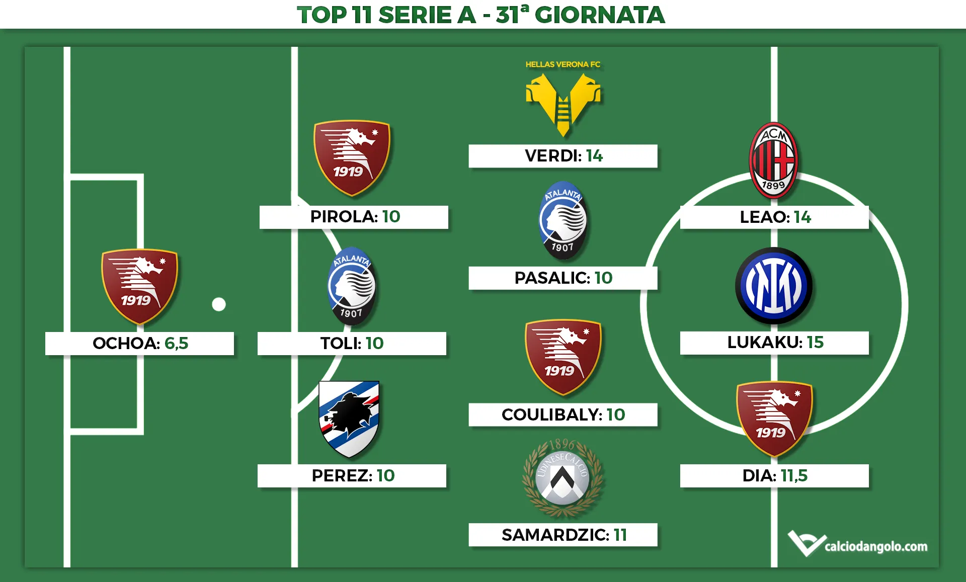 Voti Fantacalcio: la Top 11 della 31ª giornata di Serie A 2022/2023