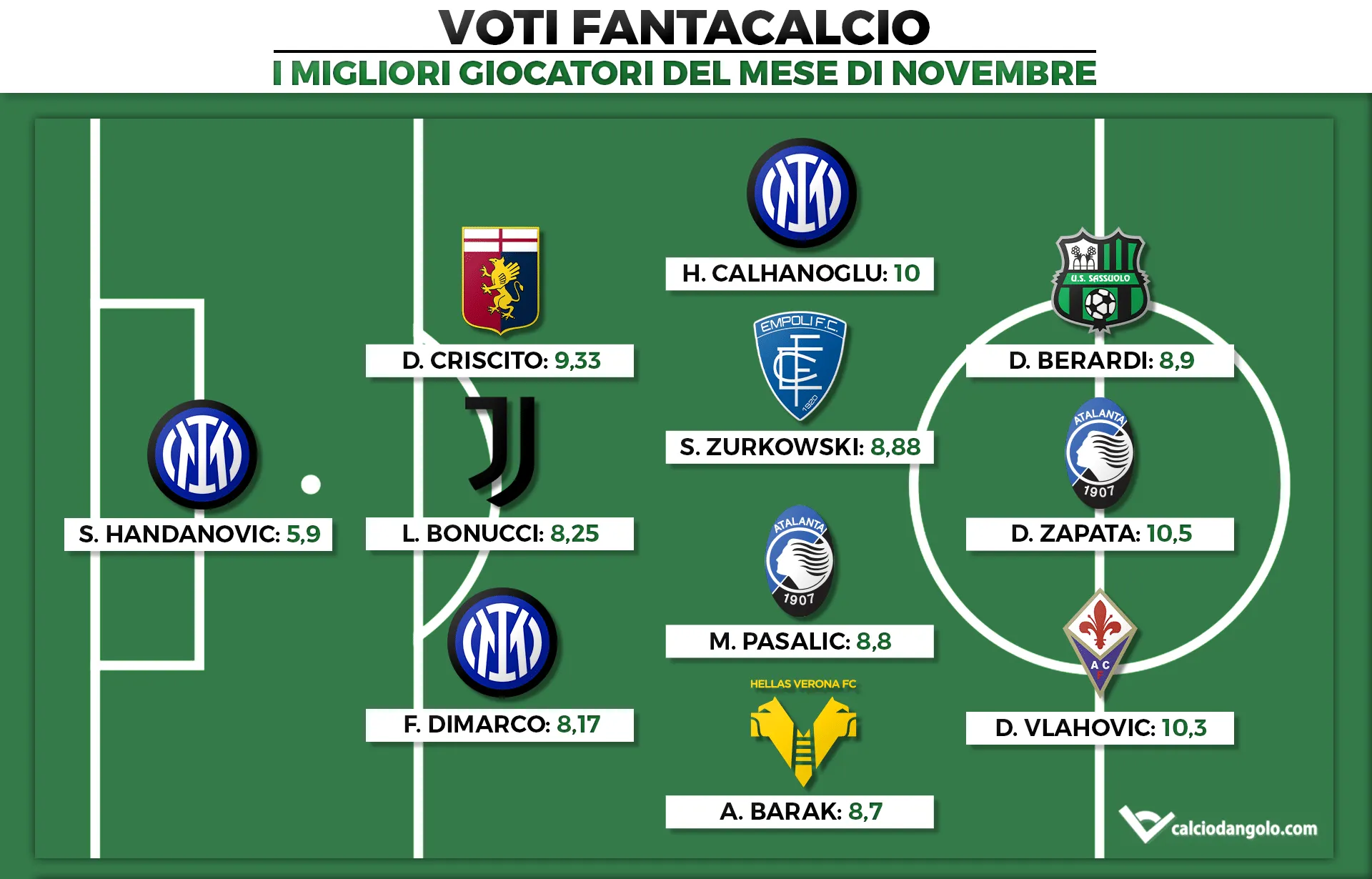 Voti Fantacalcio: I migliori giocatori del mese di Novembre di Fantacalcio