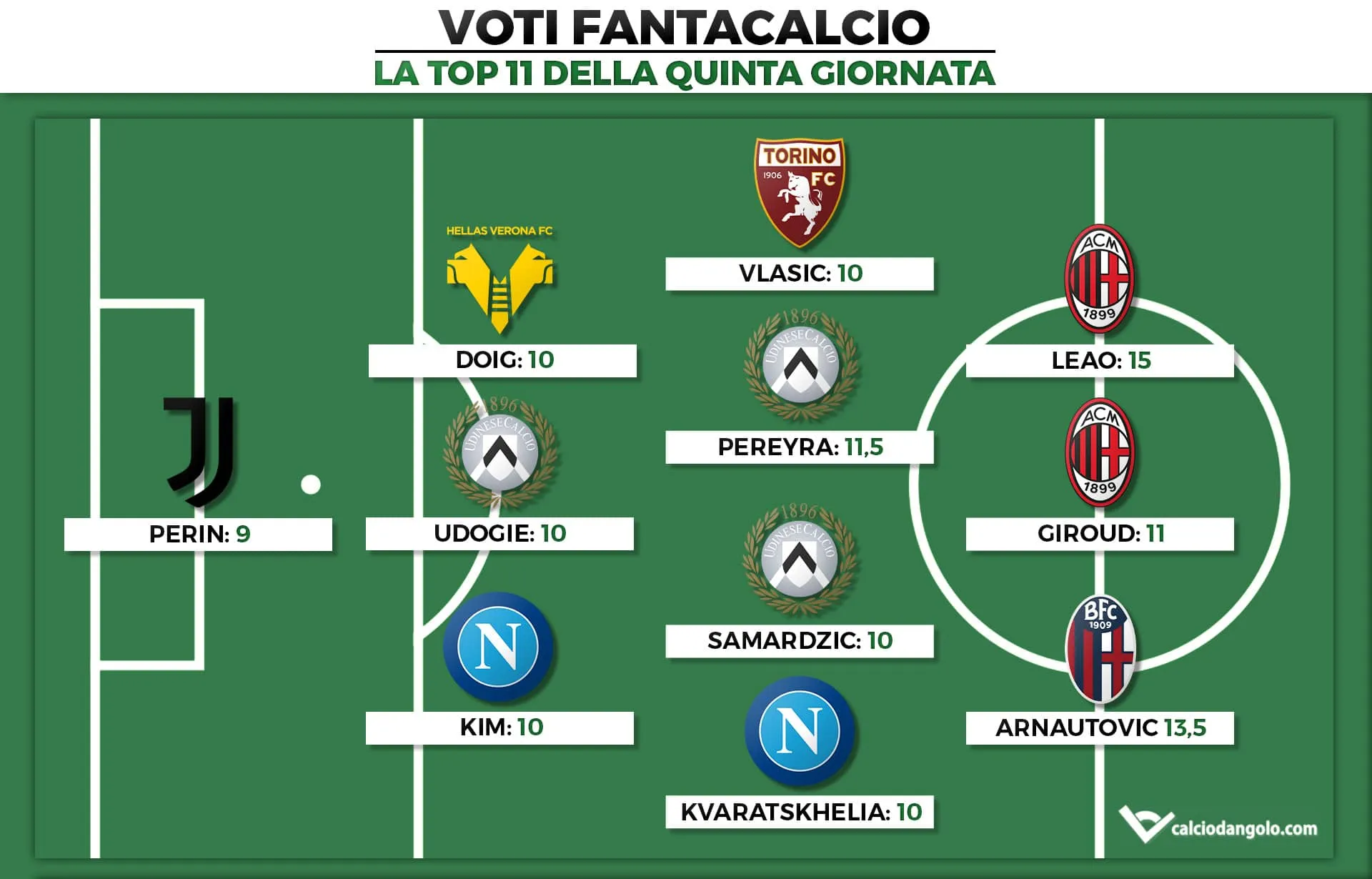 Voti Fantacalcio: la Top 11 della quinta giornata di Serie A 2022/2023