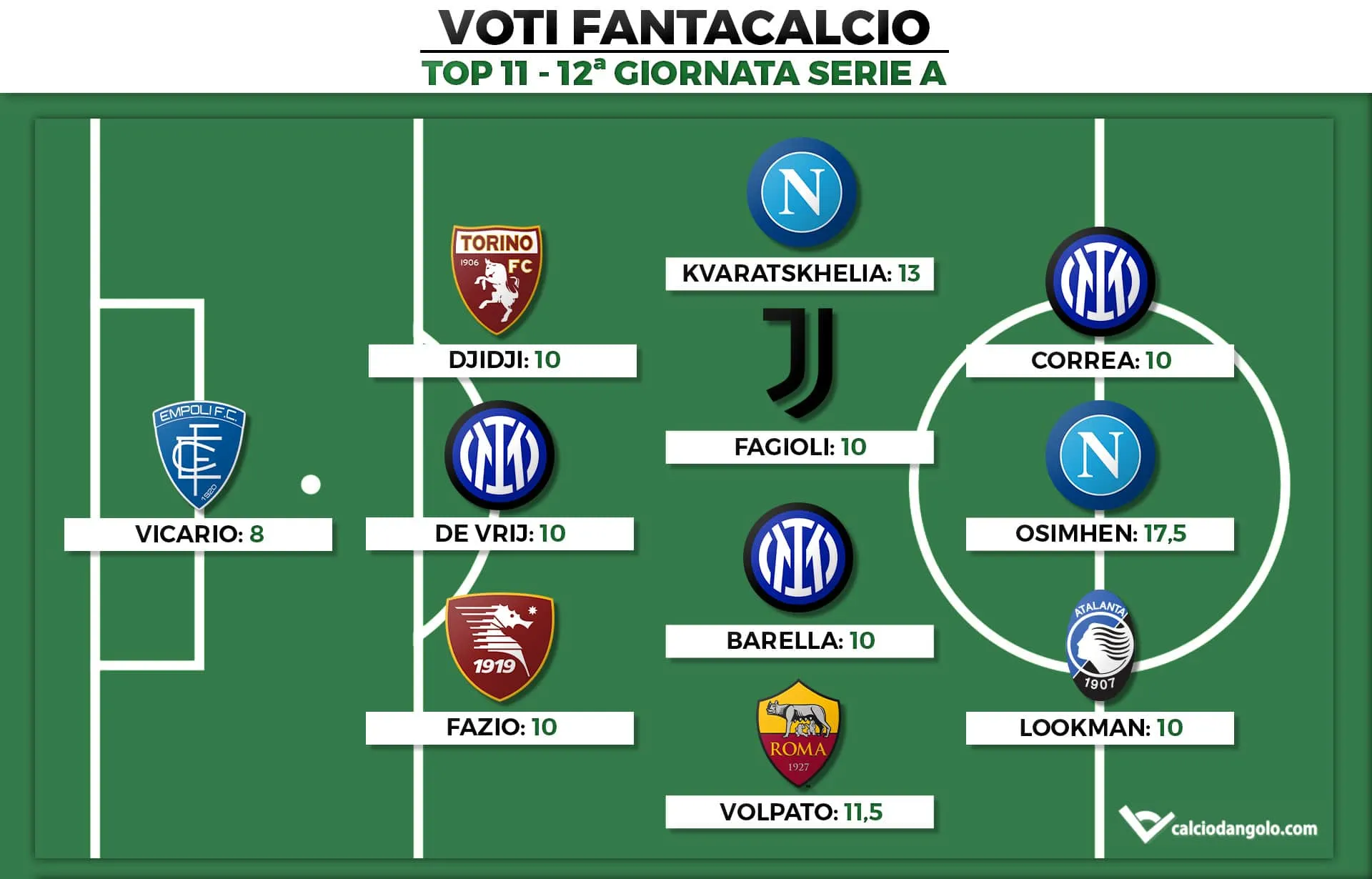 Voti Fantacalcio: la Top 11 della dodicesima giornata di Serie A 2022/2023
