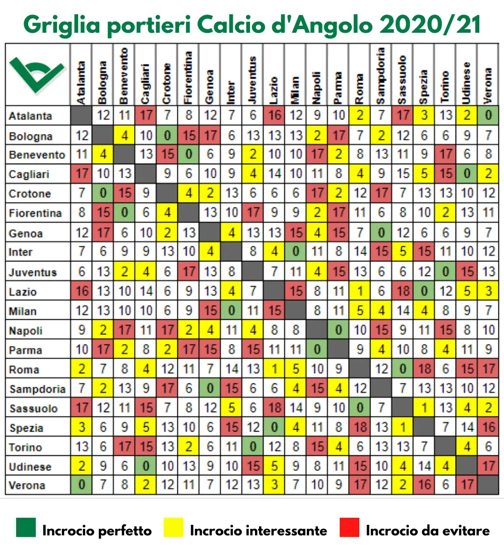 Griglia Portieri Calcio d'angolo 2020-21