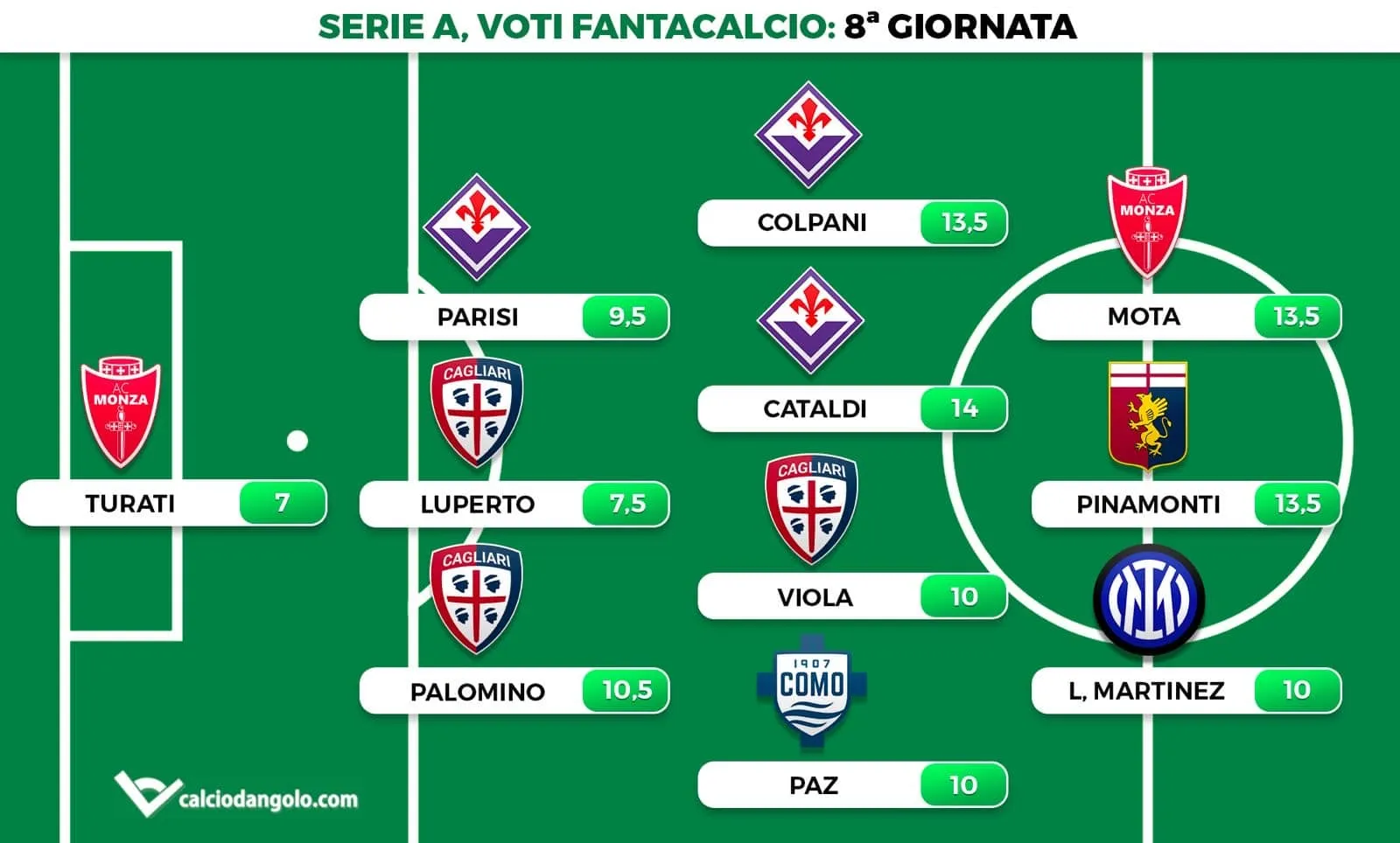Voti fantacalcio, la top 11 dell&rsquo;8&deg; giornata: Cataldi sugli scudi, si sblocca Colpani