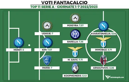 Voti Fantacalcio: la Top 11 delle prime 7 giornate di Serie A 2022/2023