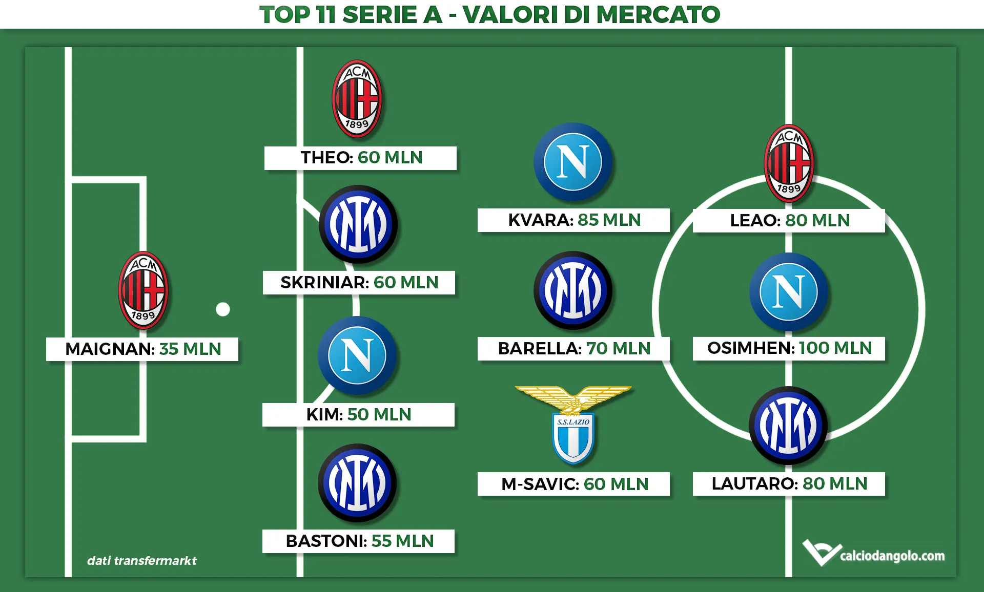 Serie A, la top 11 dei giocatori dal valore più alto
