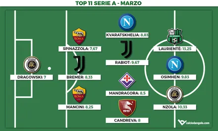 Voti Fantacalcio: la Top 11 del mese di Marzo di Serie A 2022/2023
