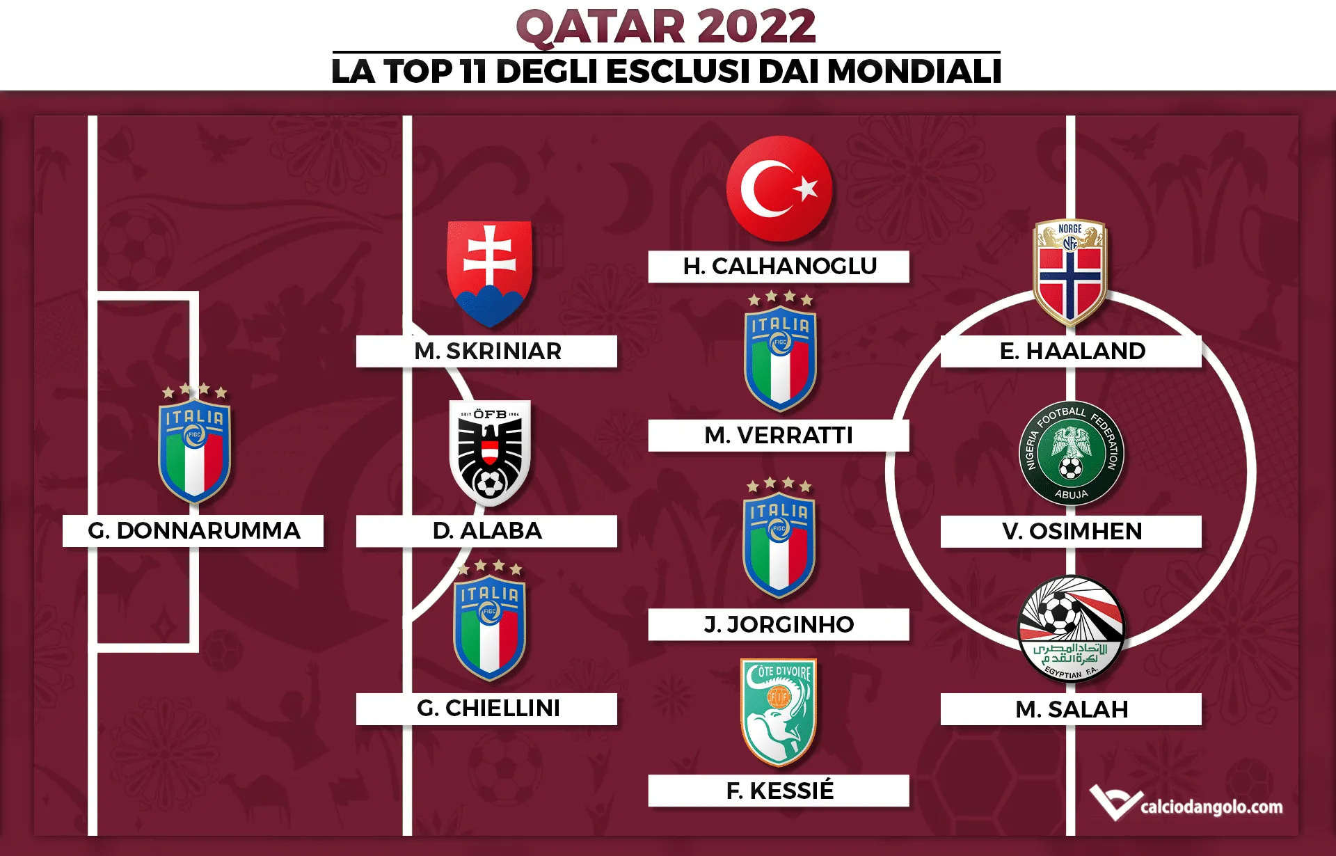 Qatar 2022, da Donnarumma a Salah: la Top 11 degli esclusi dai Mondiali