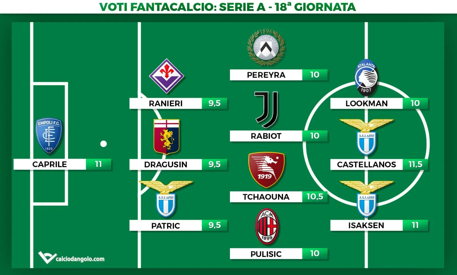 Voti fantacalcio, la Top11 della 18&deg; giornata di Serie A: Caprile para il rigore, Castellanos tuttofare