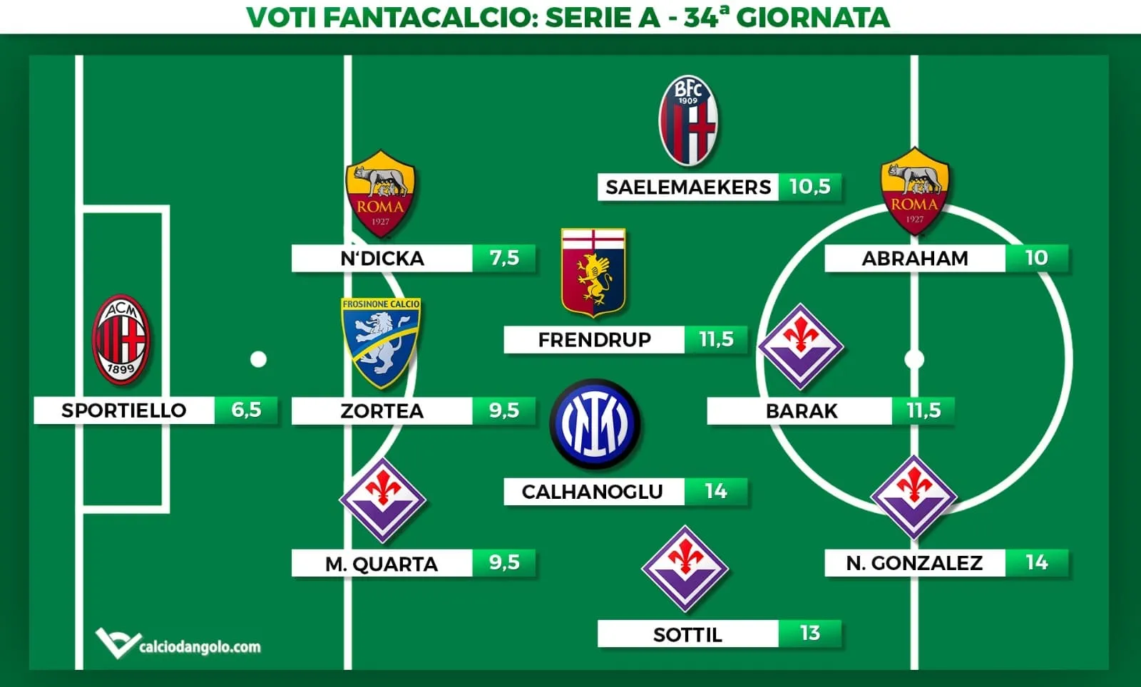 Voti fantacalcio, la Top11 della 34° giornata di Serie A: Nico Gonzalez e Calhanoglu sugli scudi