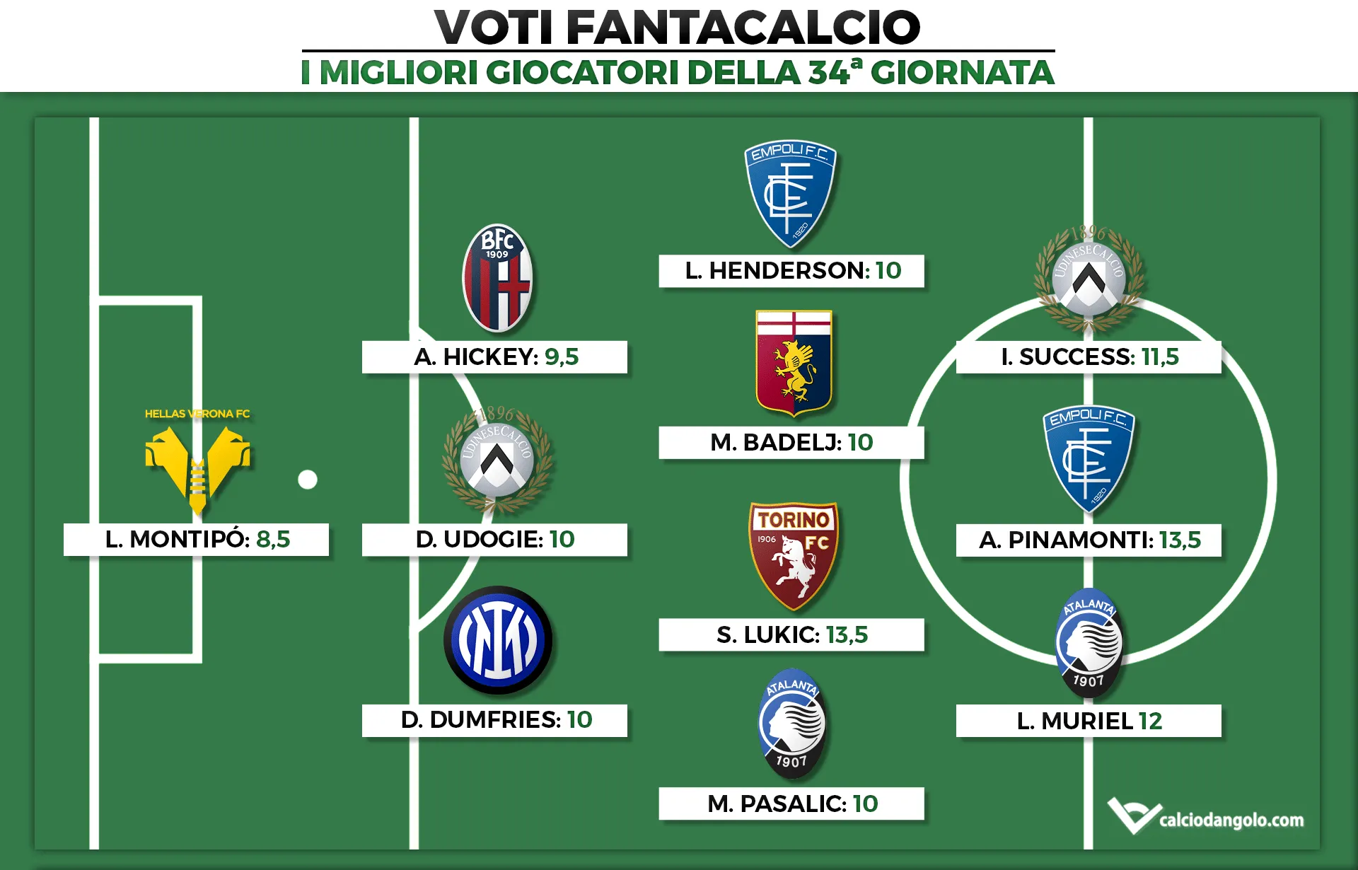 Voti Fantacalcio: I migliori giocatori della 34ª giornata di Serie A 2021/2022