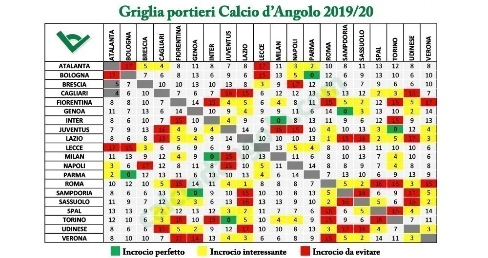 Griglia portieri fantacalcio 2019 20