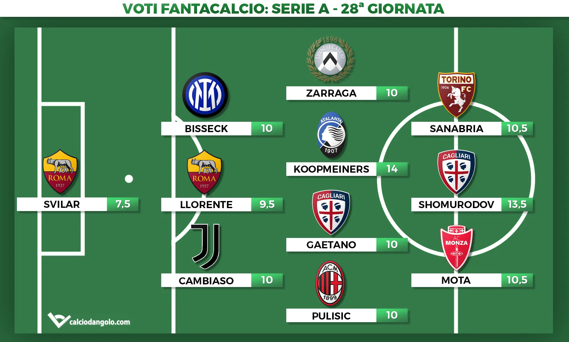Voti fantacalcio, la Top11 della 28° giornata di Serie A: Shomurodov e Koopmeiners super