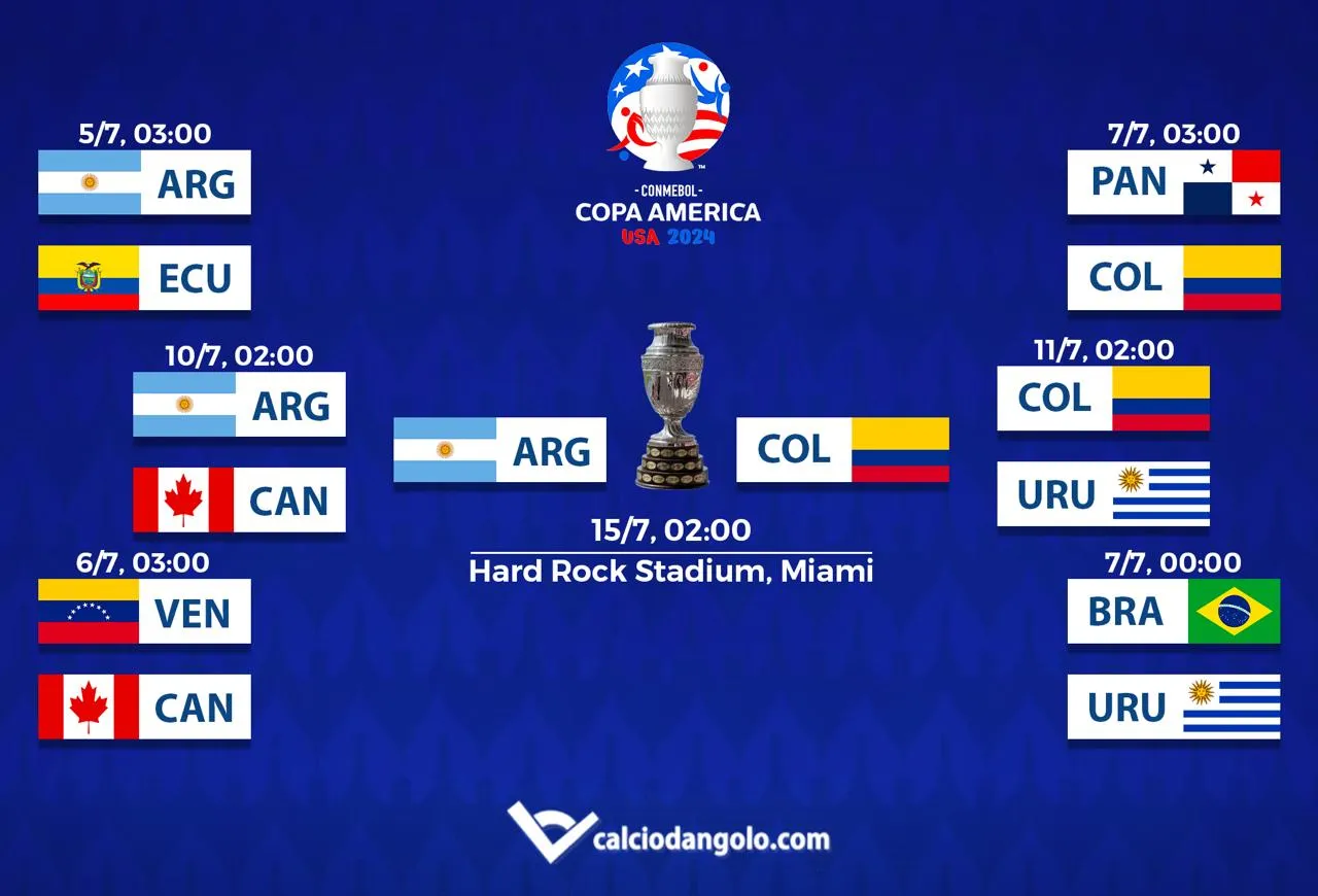Copa America 2024, il tabellone aggiornato: le squadre qualificate