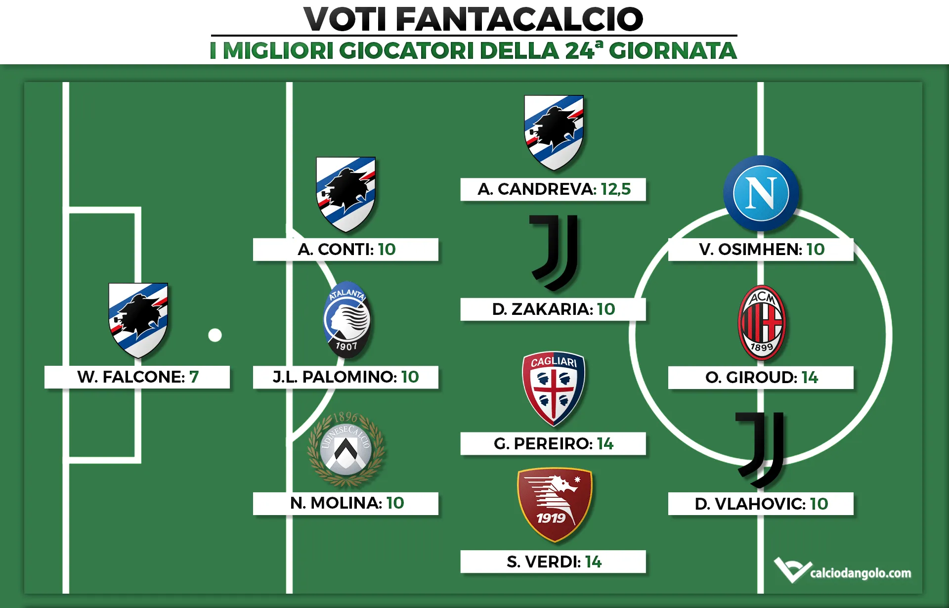 Voti Fantacalcio: I migliori giocatori della 24a giornata di Fantacalcio