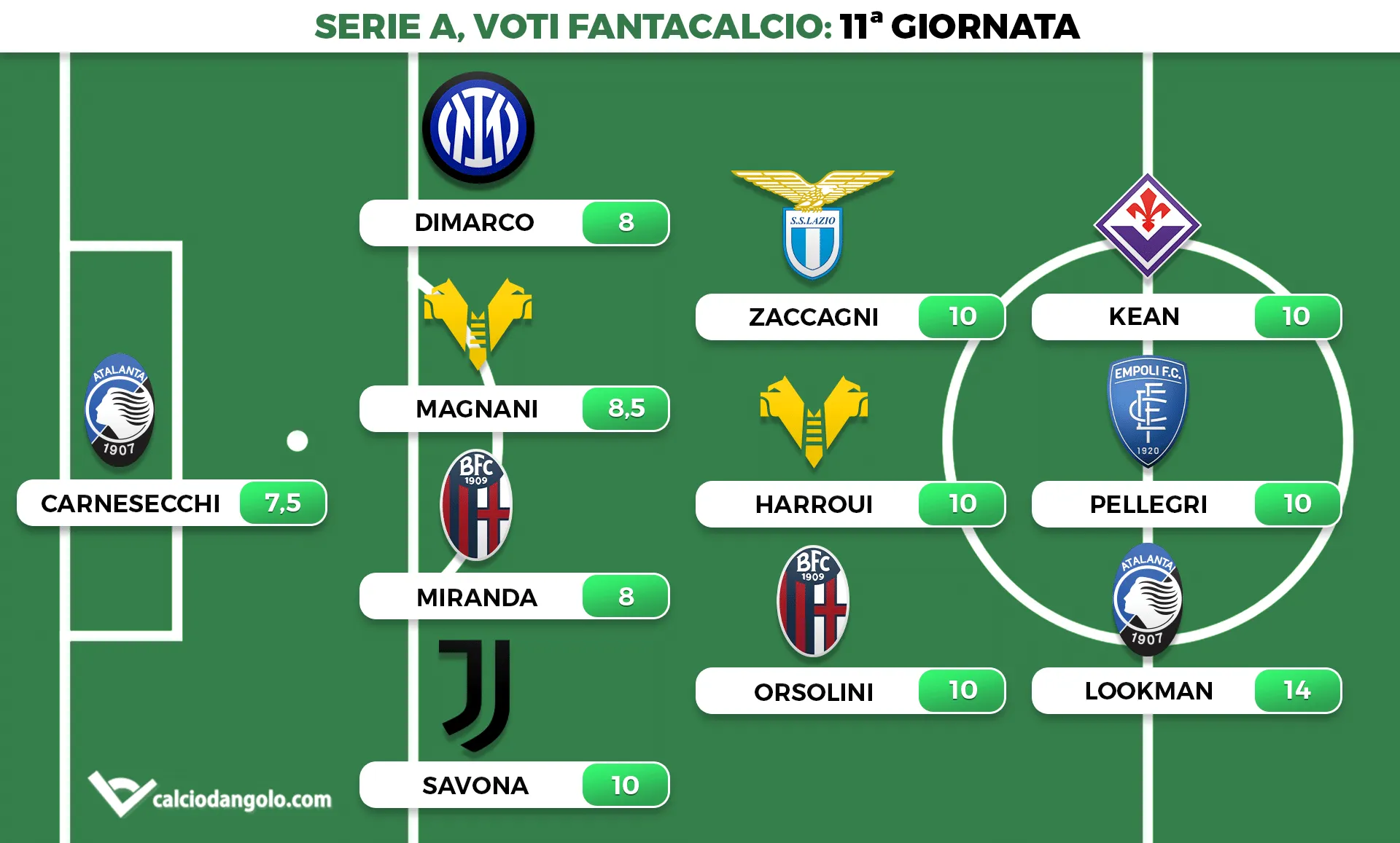 Voti fantacalcio, la top 11 dell&rsquo;11&deg; giornata: Lookman in stato di grazia, Pellegri e Kean decisivi