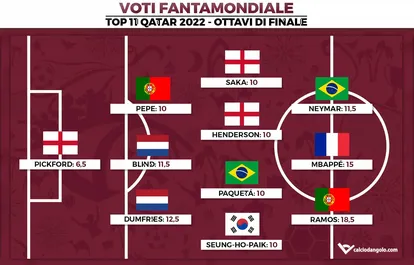 Voti Fantamondiale: la Top 11 degli ottavi di finale dei Mondiali di Qatar 2022