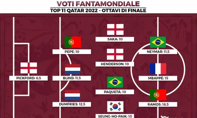 Voti Fantamondiale: la Top 11 degli ottavi di finale dei Mondiali di Qatar 2022