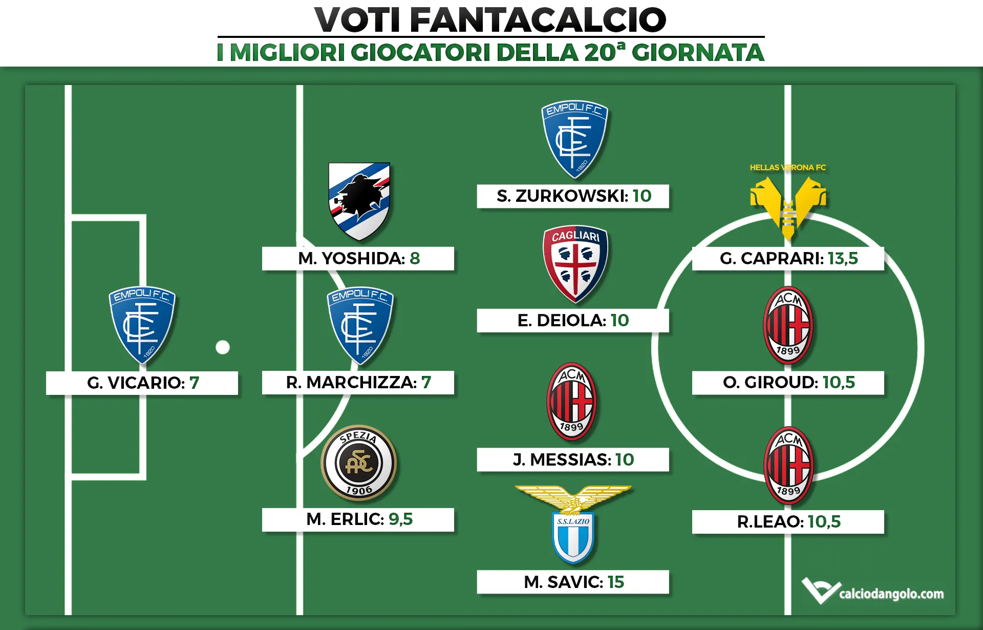 Voti Fantacalcio: I migliori giocatori della 20a giornata di Fantacalcio