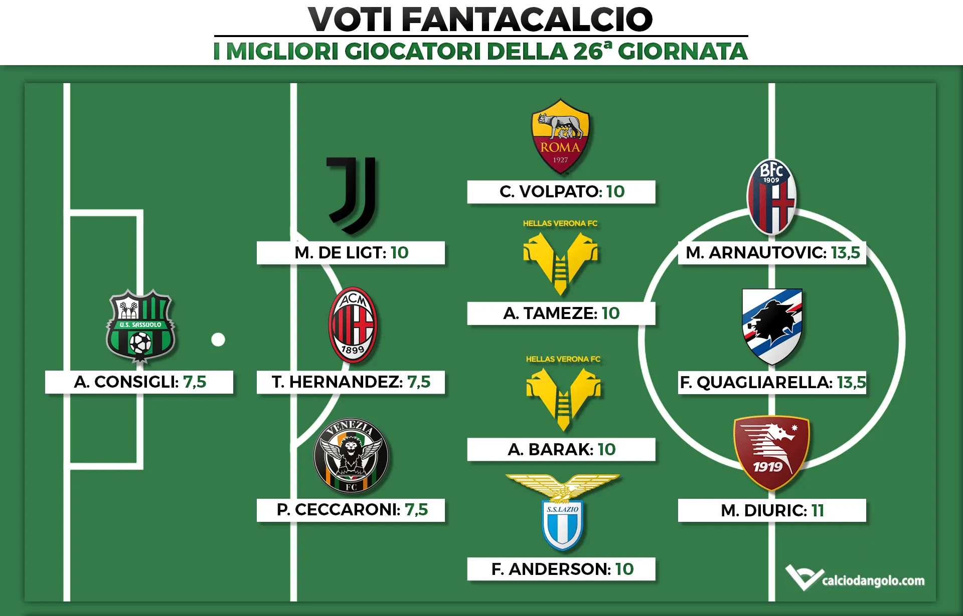 Voti Fantacalcio: I migliori giocatori della 26a giornata di Fantacalcio