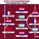 Voti Fantamondiale: la Top 11 delle finali dei Mondiali di Qatar 2022