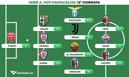 Voti fantacalcio, la top 11 della 12esima giornata: Kean da impazzire, ElSha ci prova