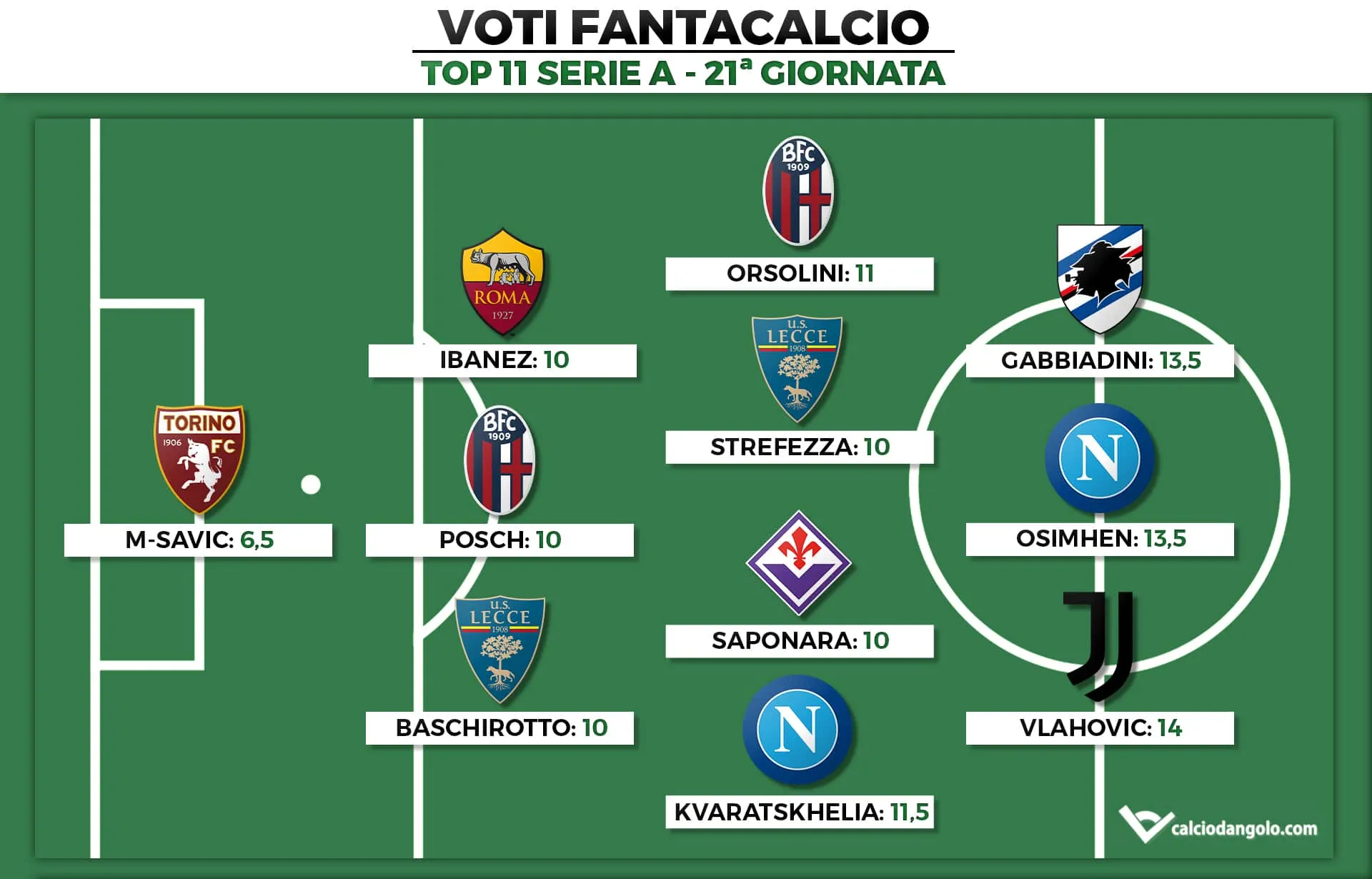 Voti Fantacalcio: la Top 11 della 21ª giornata di Serie A 2022/2023