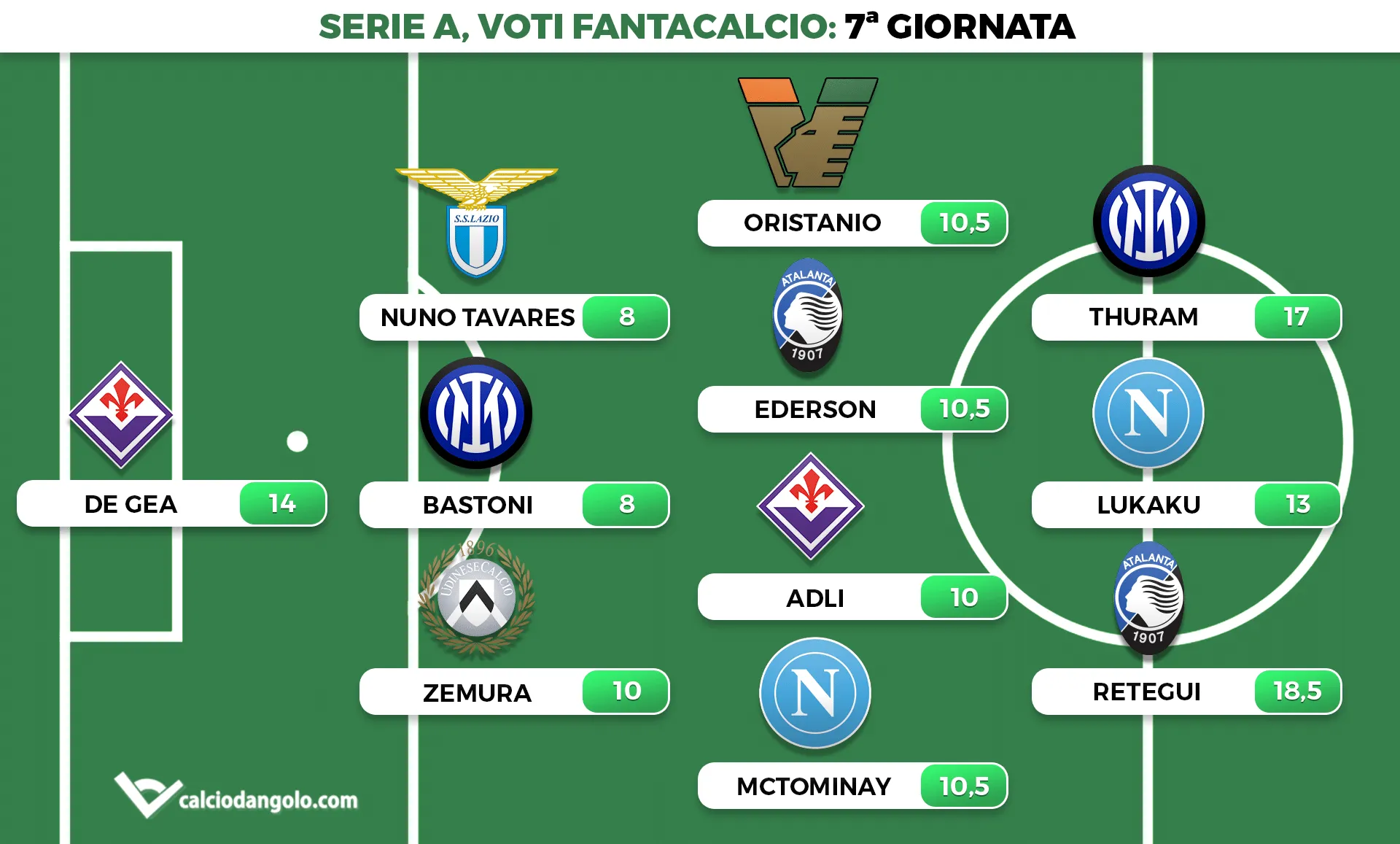 Voti fantacalcio, la top 11 della 7&deg; giornata: De Gea nella storia, quante triplette