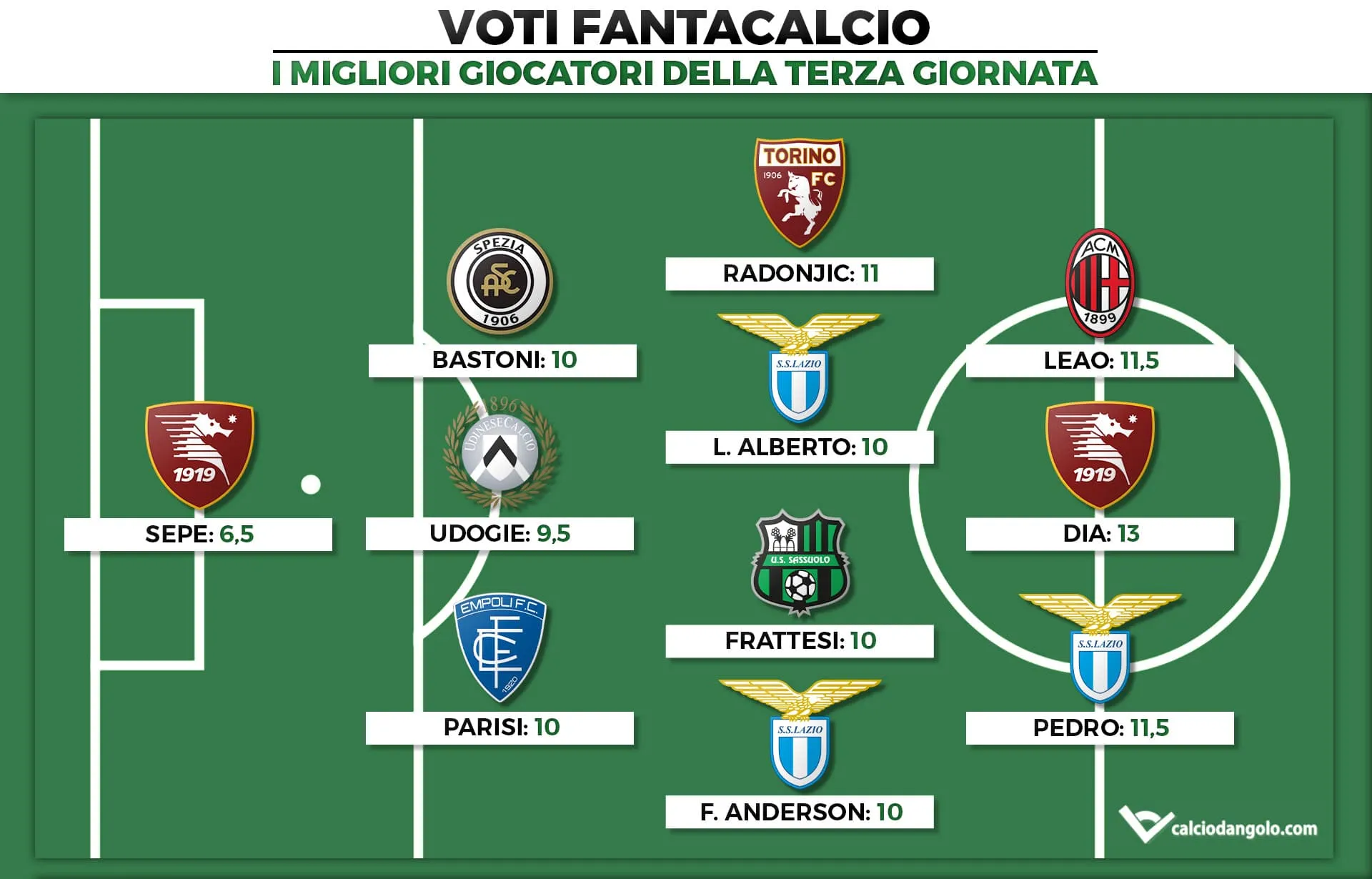Voti Fantacalcio: la Top 11 della terza giornata di Serie A 2022/2023