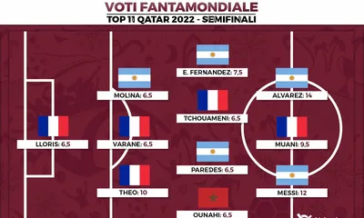 Voti Fantamondiale: la Top 11 delle semifinali dei Mondiali di Qatar 2022