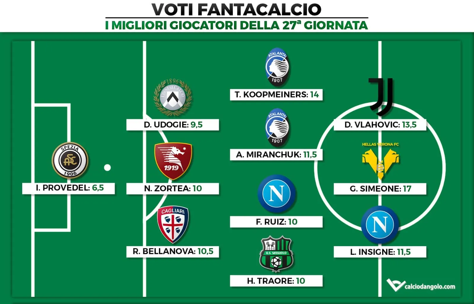Voti Fantacalcio: I migliori giocatori della 27a giornata di Fantacalcio